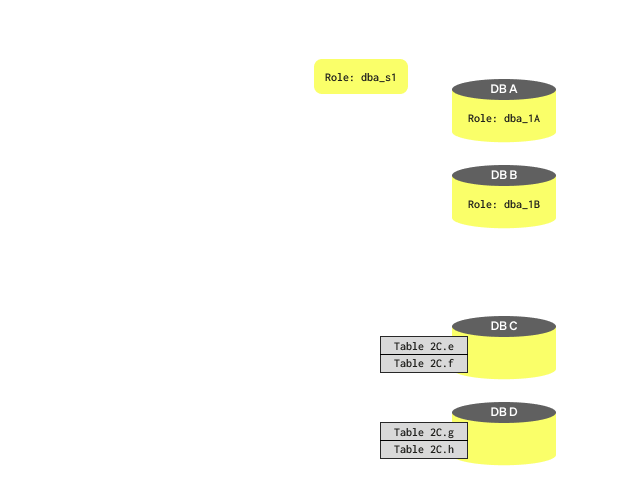 Иллюстрация, показывающая различные способы предоставления прав доступа пользователю